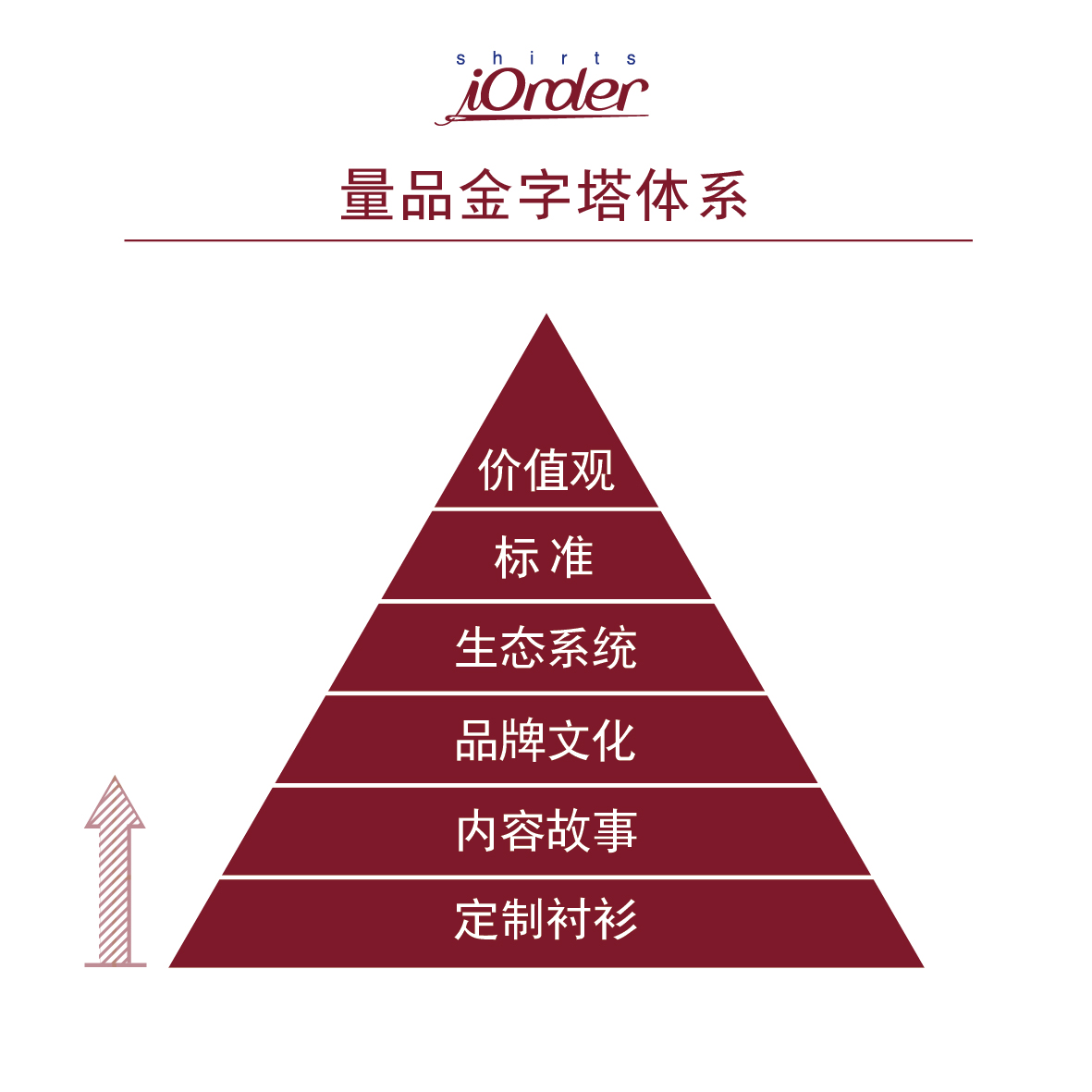 量品的商业秘密之八--量品金字塔体系